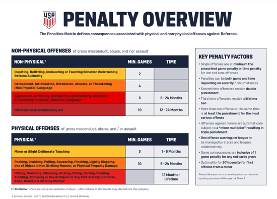 US Soccer Referee Abuse Penalty Overview